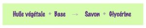 reaction-saponification-huile-vegetale-base-savon-glycerine